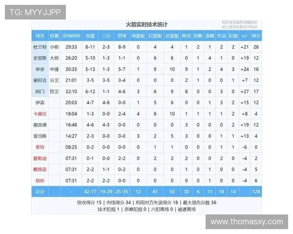 NBA火箭队赛季累计得分排行榜与进攻数据分析